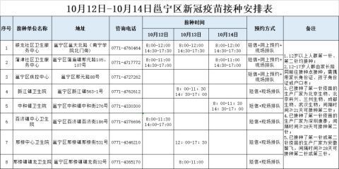 12日,广西新增境外输入确诊病例8例|10月13日南宁市各城区疫苗接种安排